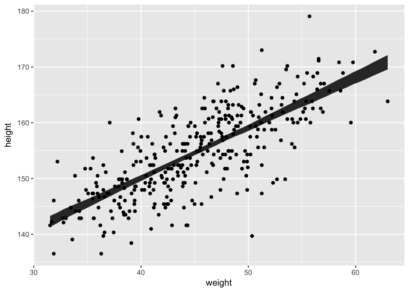 prediction of the mean as a function of weight, plotted with actual data as well.