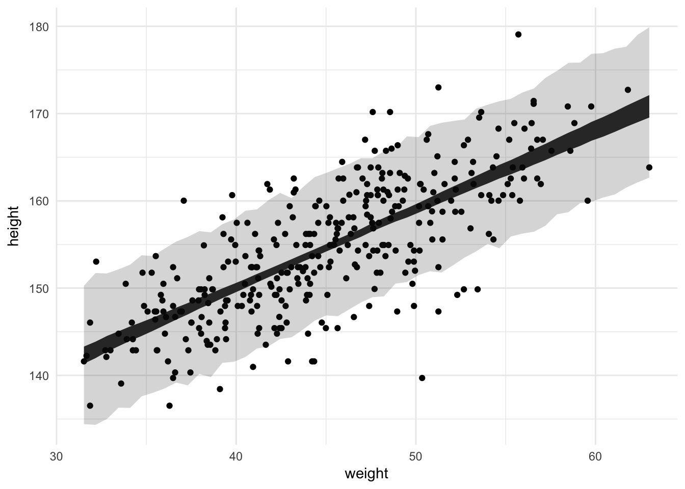 predicting the actual data. this includes the predicted standard deviation of the response.