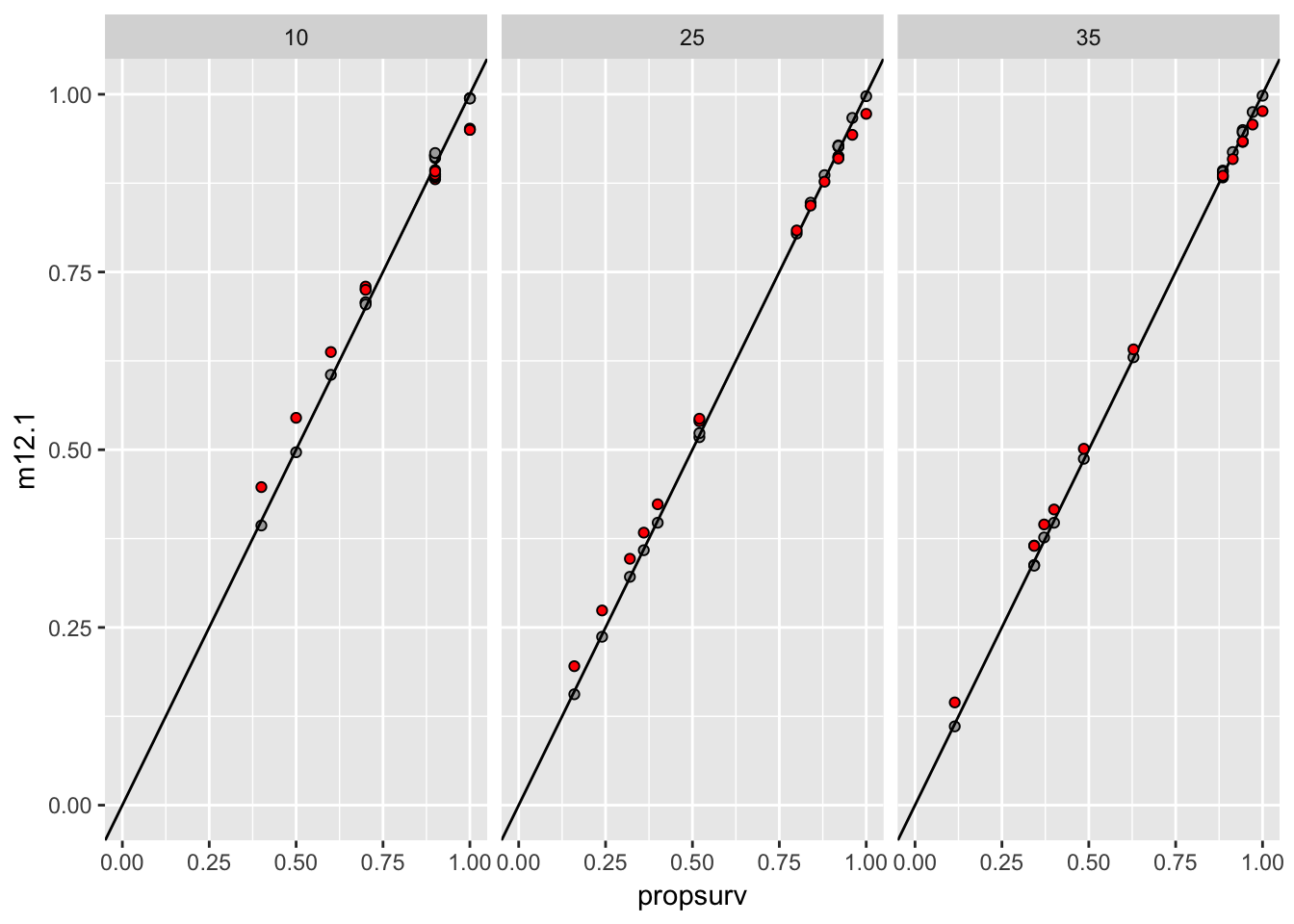 On the x-axis is the proportion suriving. On the Y, the proportion estimated in two different models. The grey points are from the no-pooling model, while the red ones are from the partial-pooling (hierarchical) model.